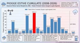 Estati dal 2008 al 2026 totali pluviometrici GRAFICO.jpg